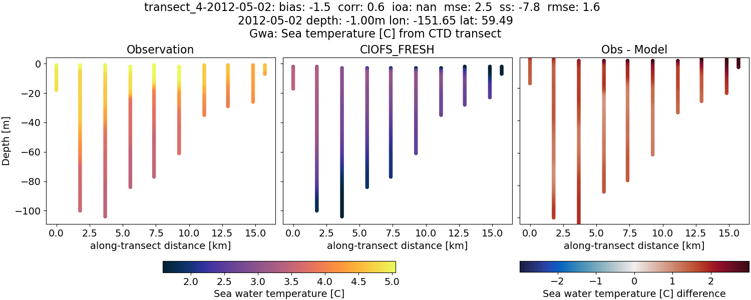 ../../../../_images/ctd_transects_gwa_transect_4-2012-05-02_temp1.png