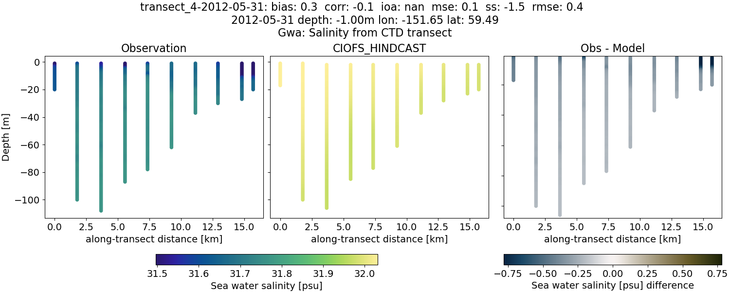 ../../../../_images/ctd_transects_gwa_transect_4-2012-05-31_salt.png