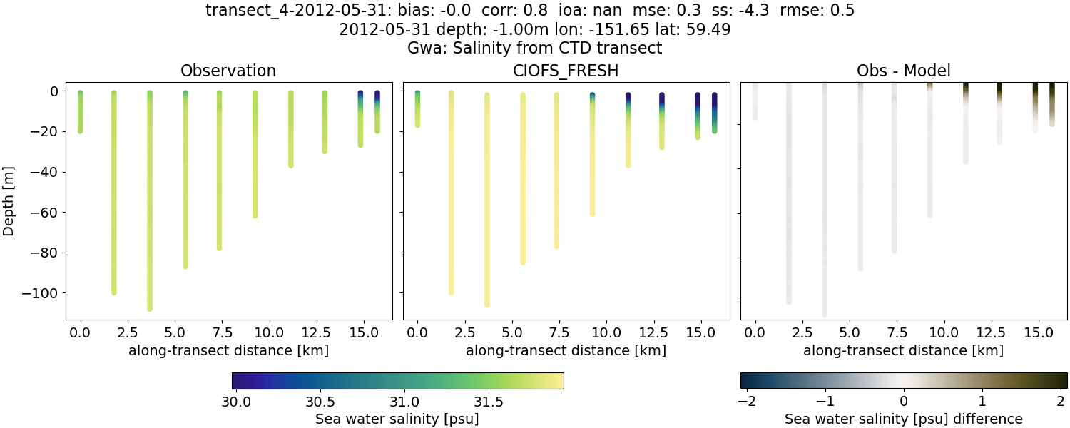 ../../../../_images/ctd_transects_gwa_transect_4-2012-05-31_salt1.png