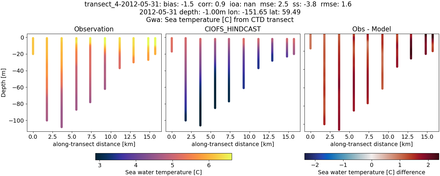 ../../../../_images/ctd_transects_gwa_transect_4-2012-05-31_temp.png