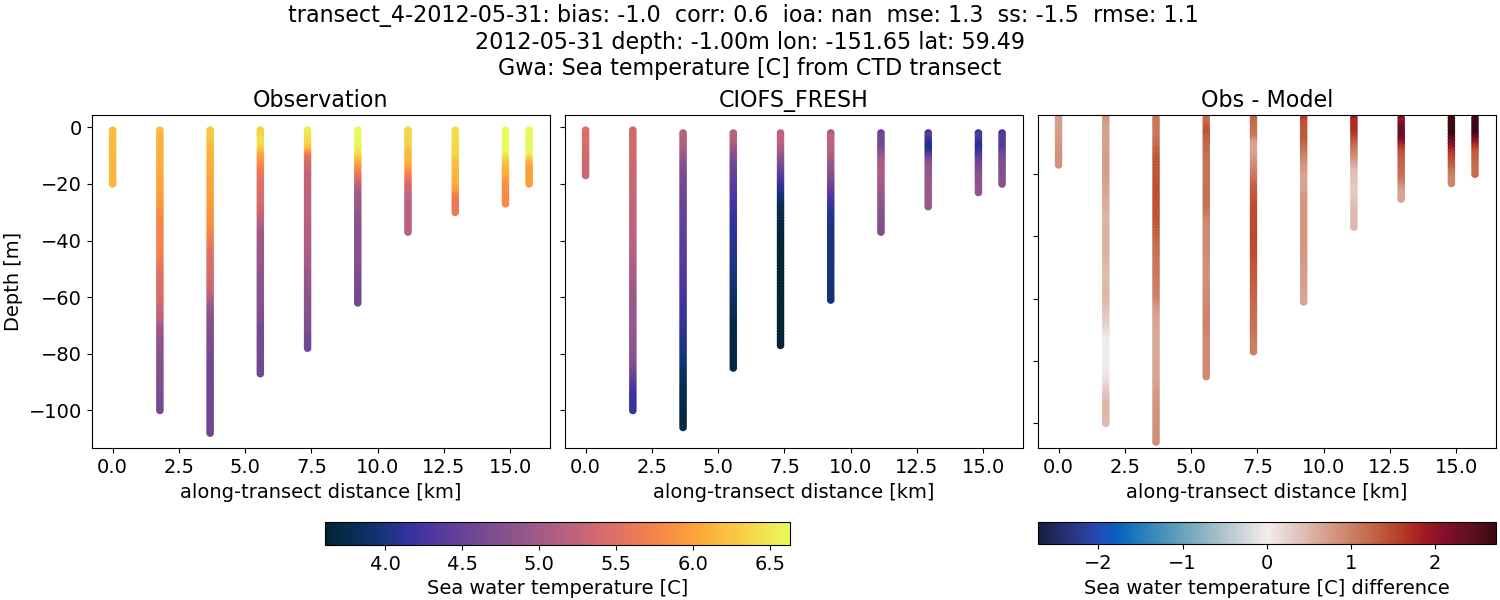 ../../../../_images/ctd_transects_gwa_transect_4-2012-05-31_temp1.png