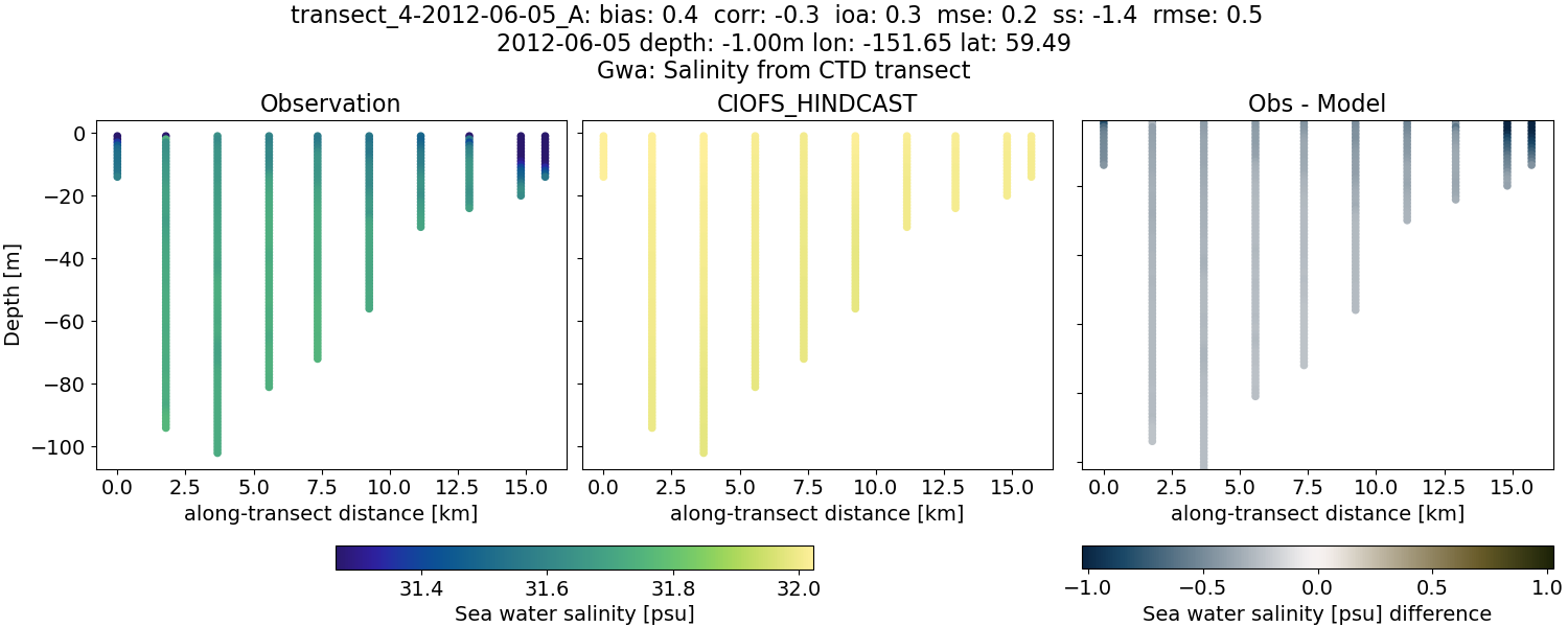 ../../../../_images/ctd_transects_gwa_transect_4-2012-06-05_A_salt.png