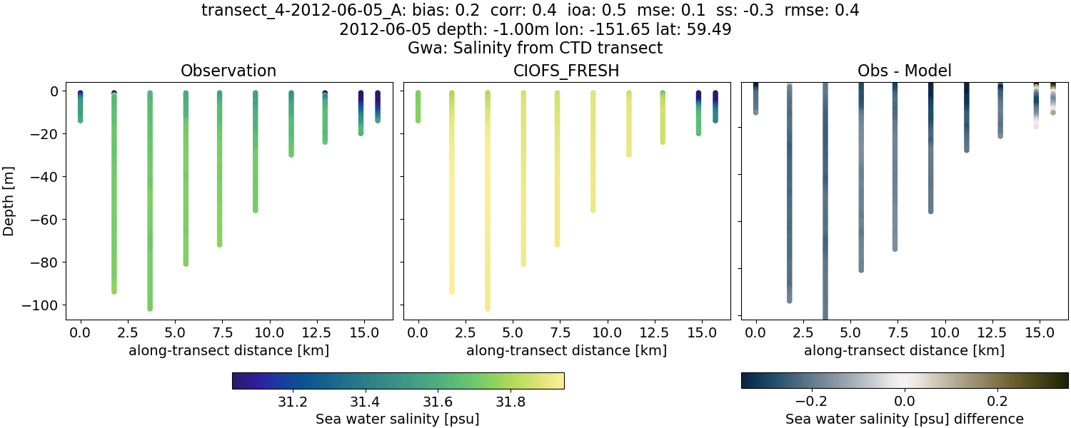 ../../../../_images/ctd_transects_gwa_transect_4-2012-06-05_A_salt1.png