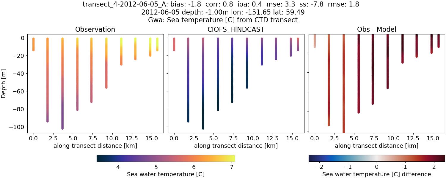 ../../../../_images/ctd_transects_gwa_transect_4-2012-06-05_A_temp.png