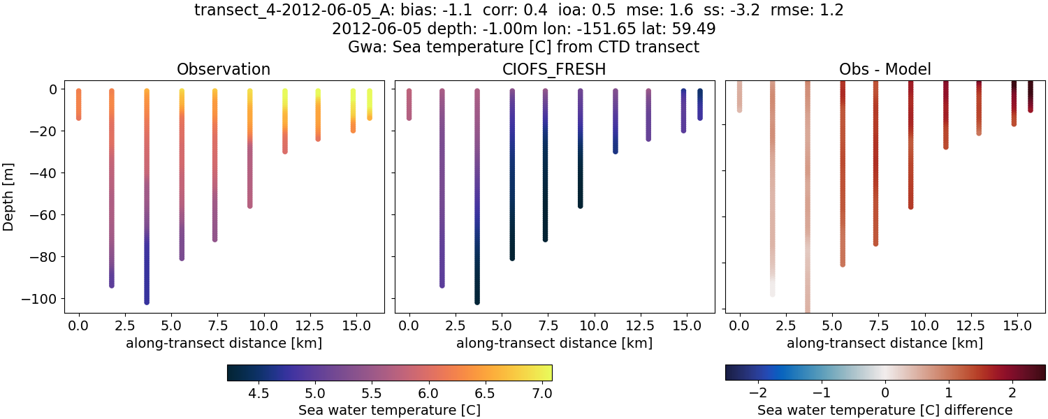 ../../../../_images/ctd_transects_gwa_transect_4-2012-06-05_A_temp1.png