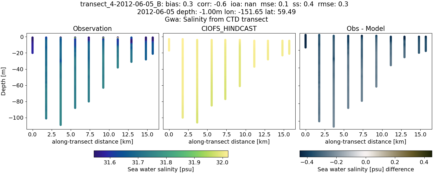 ../../../../_images/ctd_transects_gwa_transect_4-2012-06-05_B_salt.png