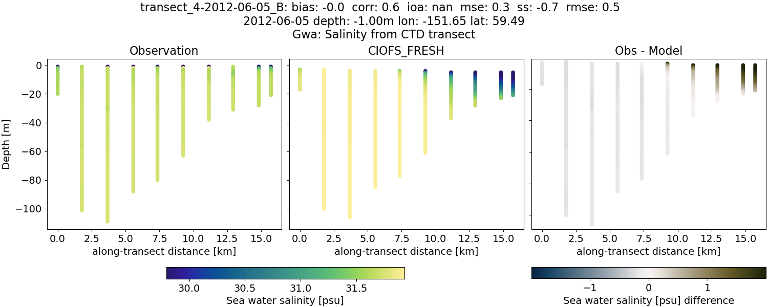 ../../../../_images/ctd_transects_gwa_transect_4-2012-06-05_B_salt1.png