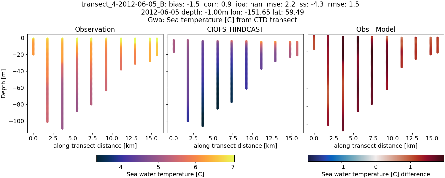 ../../../../_images/ctd_transects_gwa_transect_4-2012-06-05_B_temp.png