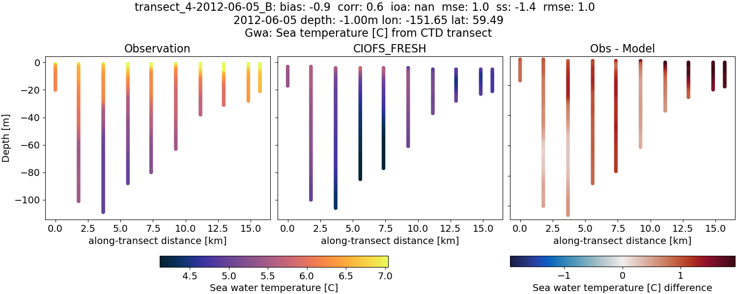 ../../../../_images/ctd_transects_gwa_transect_4-2012-06-05_B_temp1.png