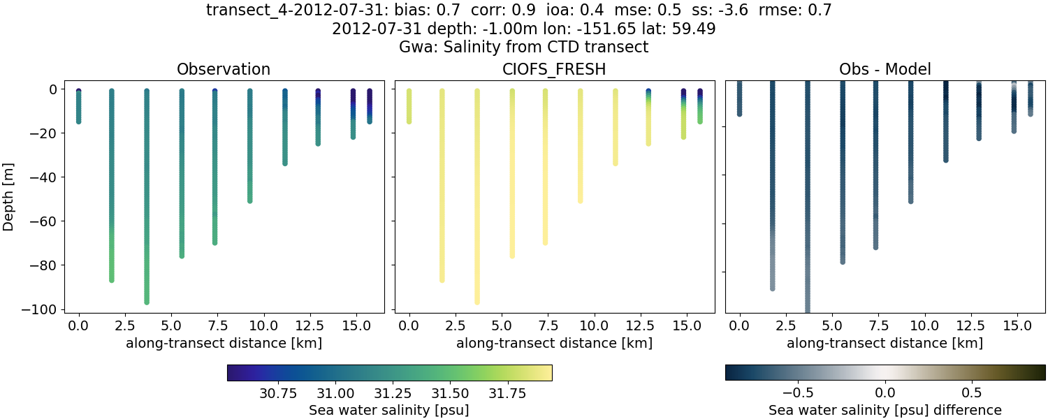 ../../../../_images/ctd_transects_gwa_transect_4-2012-07-31_salt1.png