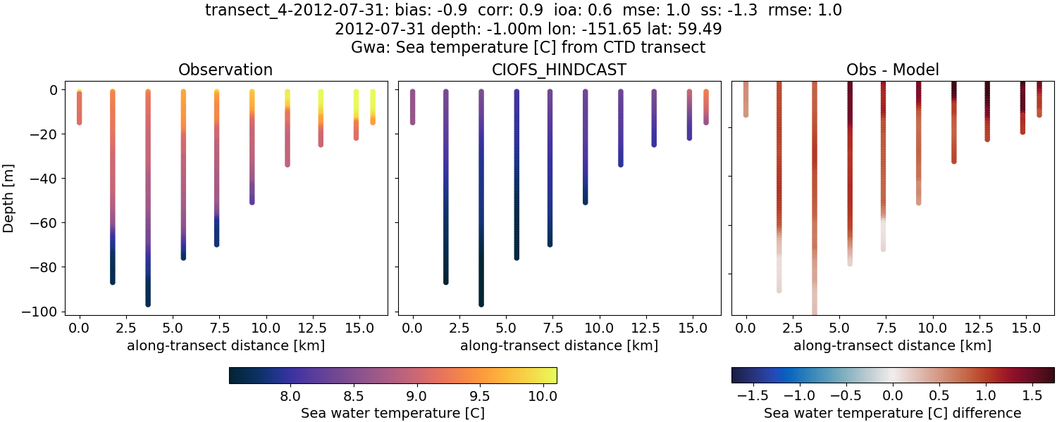 ../../../../_images/ctd_transects_gwa_transect_4-2012-07-31_temp.png
