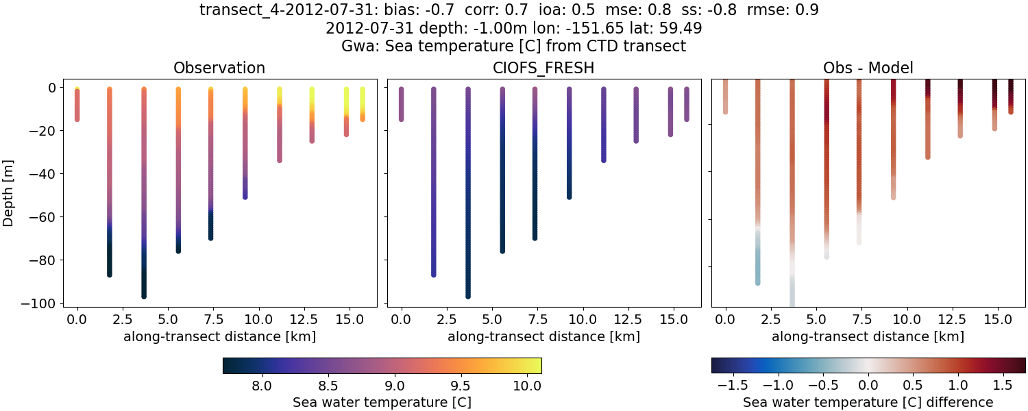 ../../../../_images/ctd_transects_gwa_transect_4-2012-07-31_temp1.png