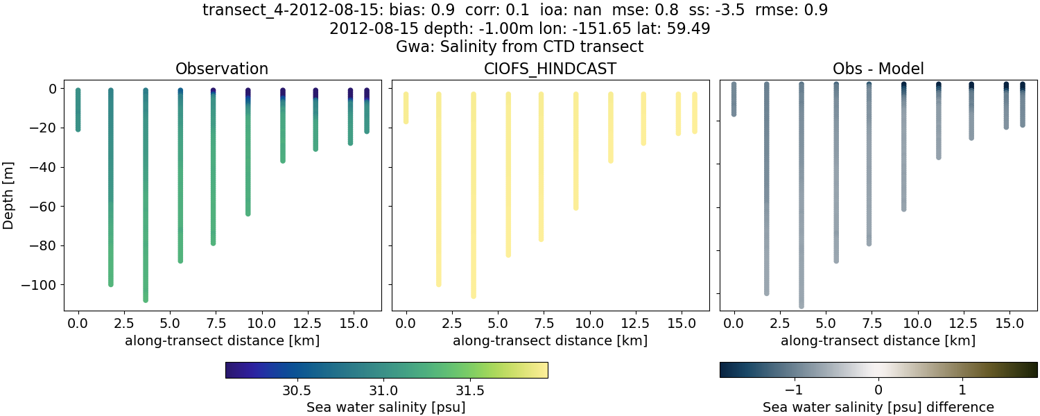 ../../../../_images/ctd_transects_gwa_transect_4-2012-08-15_salt.png