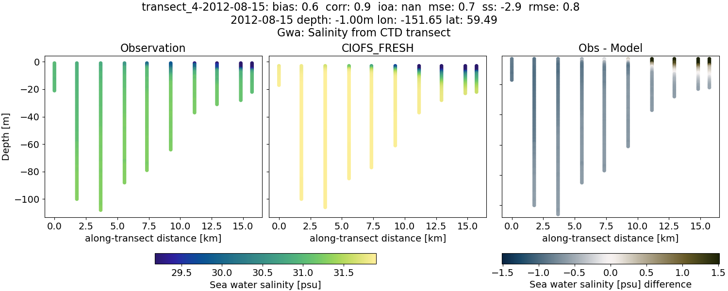 ../../../../_images/ctd_transects_gwa_transect_4-2012-08-15_salt1.png