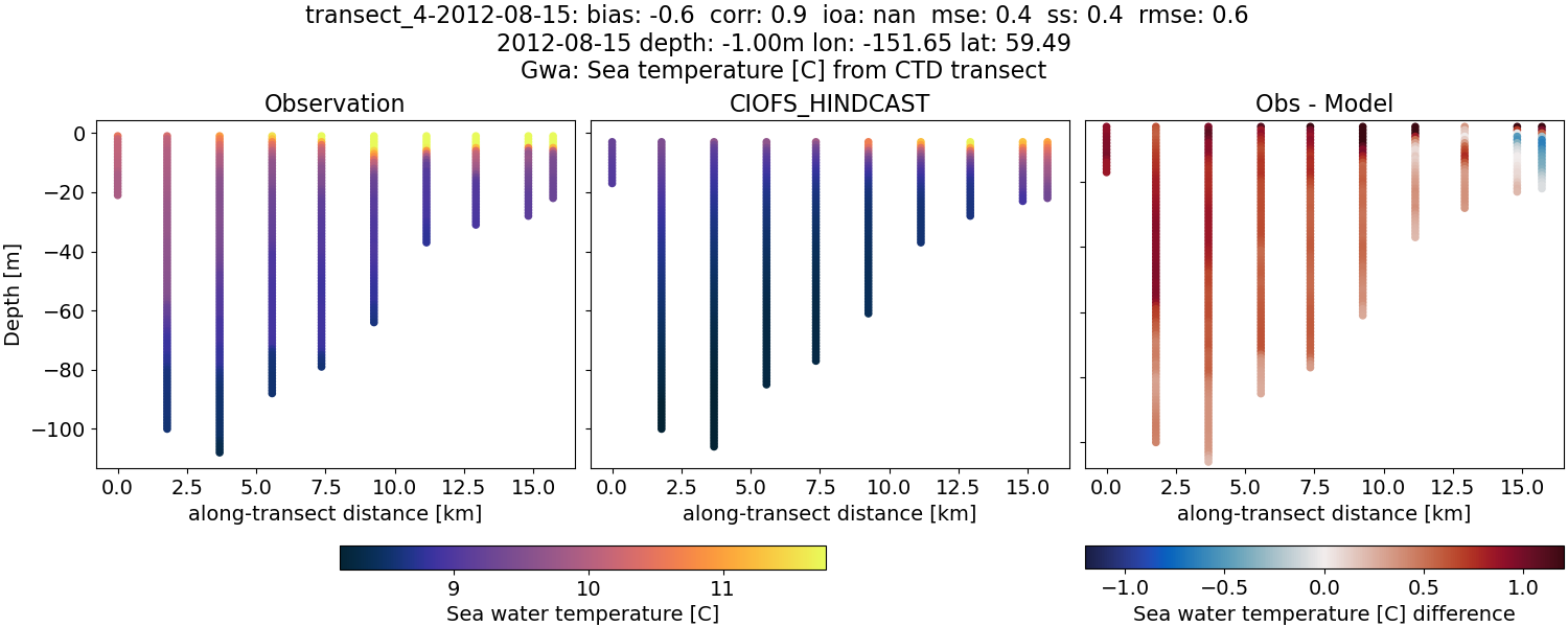 ../../../../_images/ctd_transects_gwa_transect_4-2012-08-15_temp.png