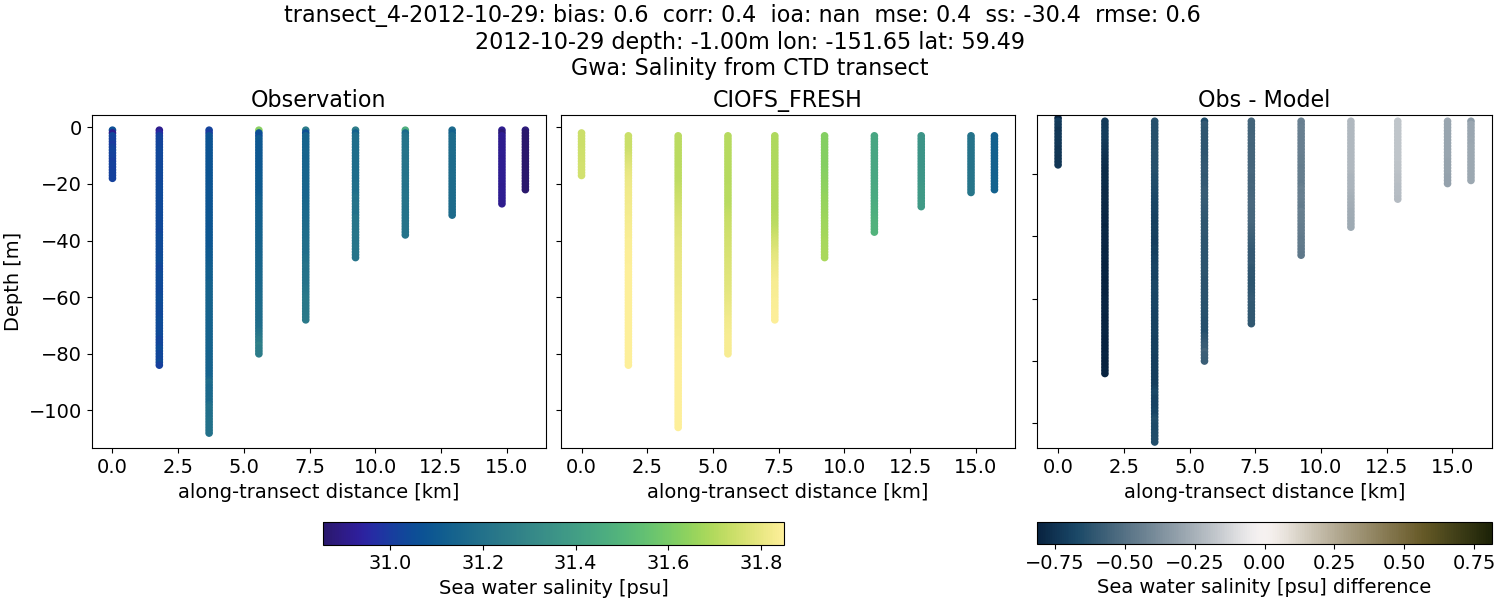 ../../../../_images/ctd_transects_gwa_transect_4-2012-10-29_salt1.png