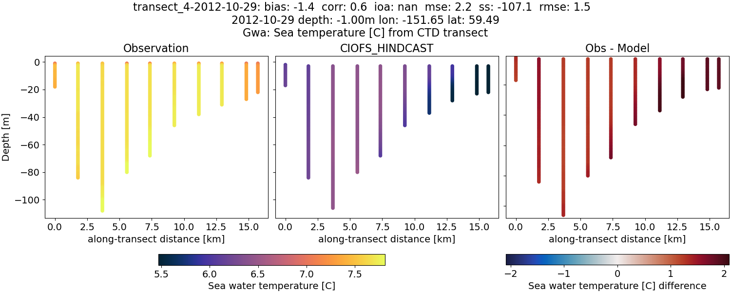 ../../../../_images/ctd_transects_gwa_transect_4-2012-10-29_temp.png