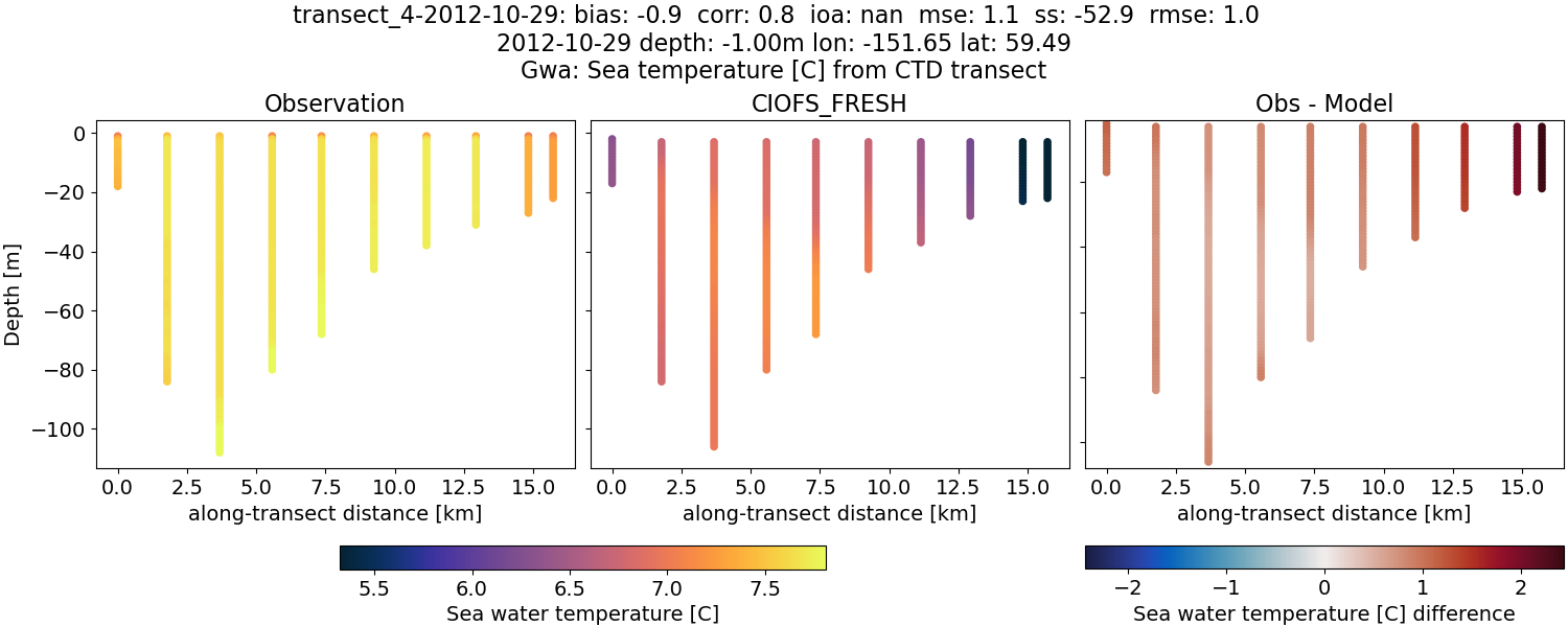 ../../../../_images/ctd_transects_gwa_transect_4-2012-10-29_temp1.png