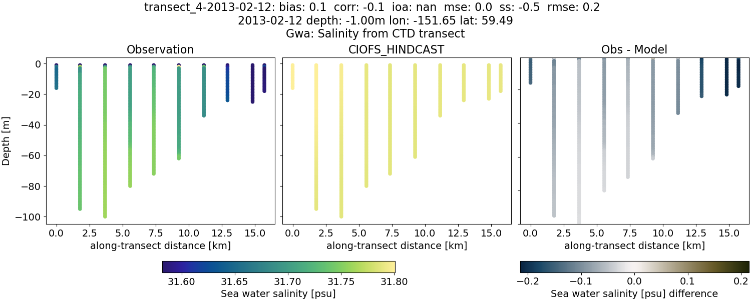 ../../../../_images/ctd_transects_gwa_transect_4-2013-02-12_salt.png