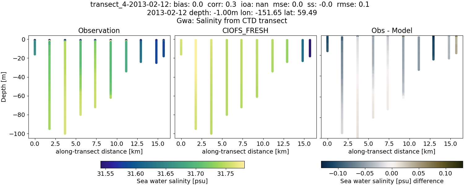 ../../../../_images/ctd_transects_gwa_transect_4-2013-02-12_salt1.png