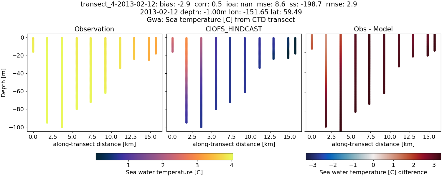 ../../../../_images/ctd_transects_gwa_transect_4-2013-02-12_temp.png