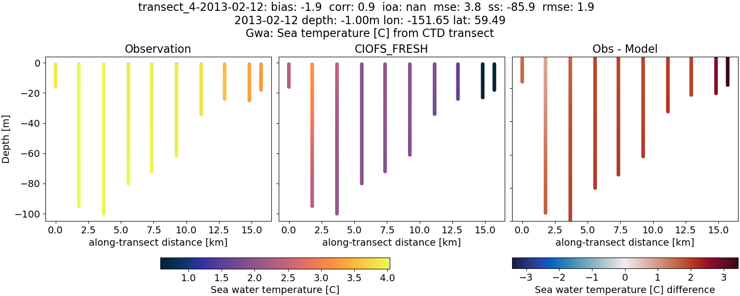 ../../../../_images/ctd_transects_gwa_transect_4-2013-02-12_temp1.png