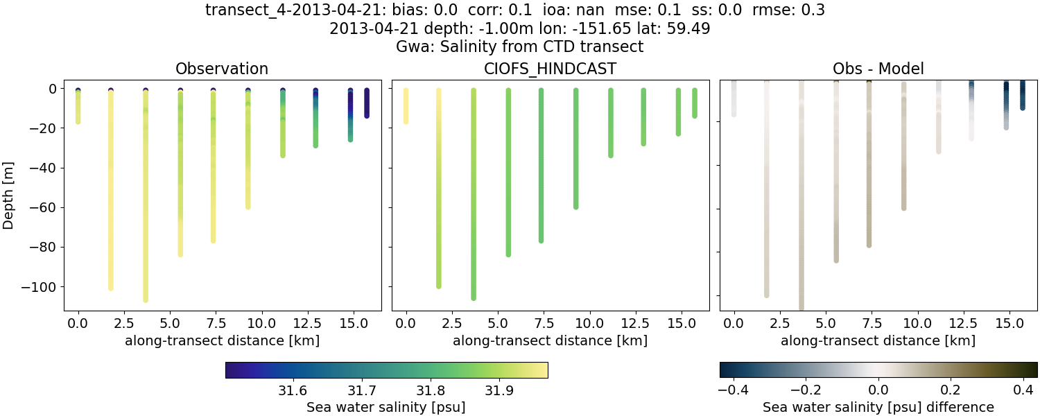 ../../../../_images/ctd_transects_gwa_transect_4-2013-04-21_salt.png