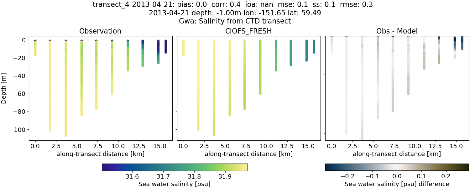 ../../../../_images/ctd_transects_gwa_transect_4-2013-04-21_salt1.png