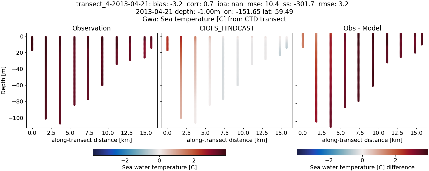 ../../../../_images/ctd_transects_gwa_transect_4-2013-04-21_temp.png