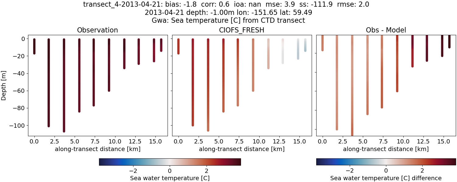 ../../../../_images/ctd_transects_gwa_transect_4-2013-04-21_temp1.png
