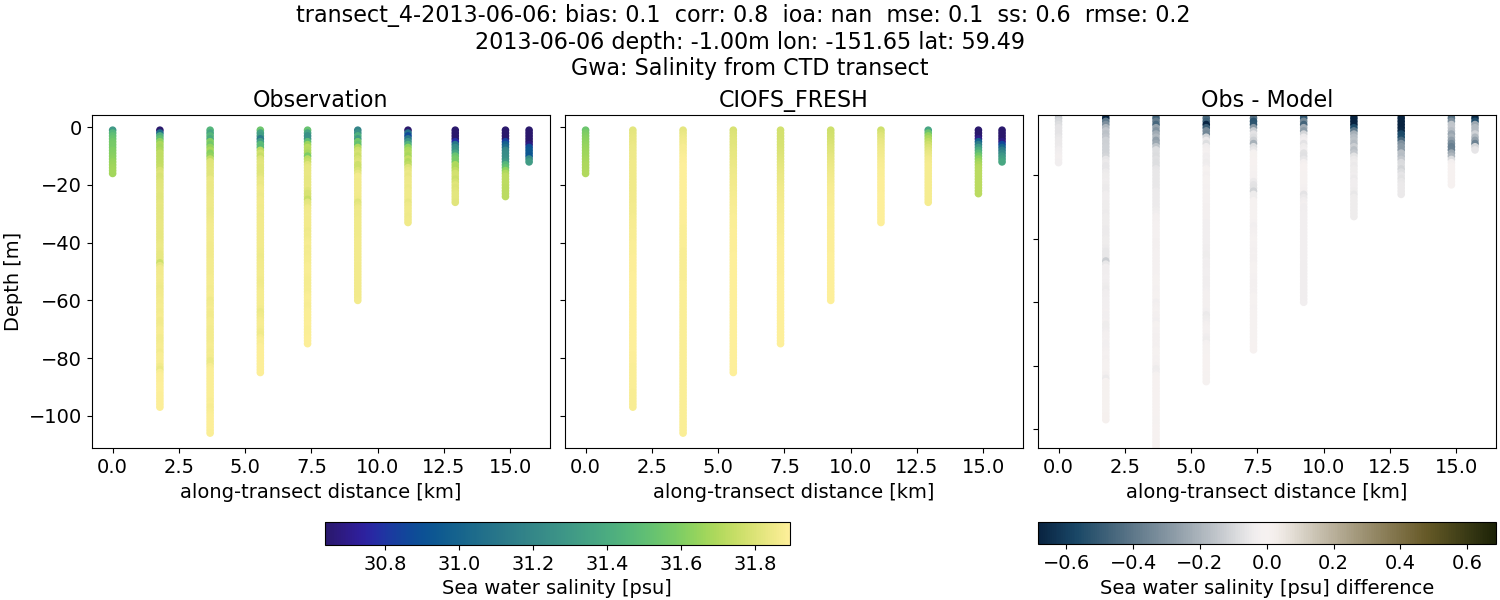 ../../../../_images/ctd_transects_gwa_transect_4-2013-06-06_salt1.png