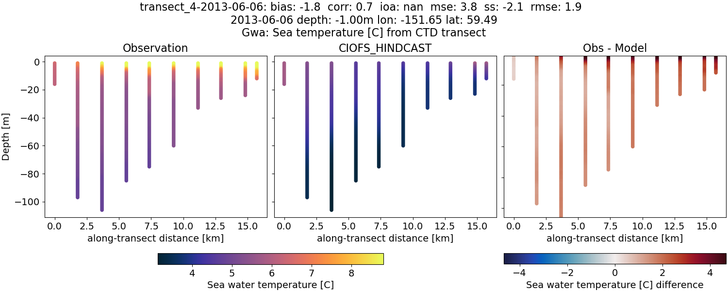 ../../../../_images/ctd_transects_gwa_transect_4-2013-06-06_temp.png