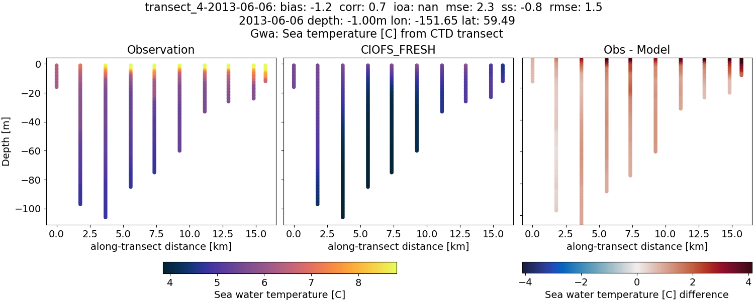 ../../../../_images/ctd_transects_gwa_transect_4-2013-06-06_temp1.png