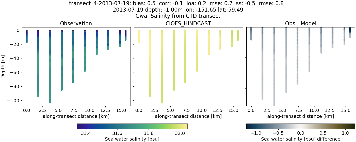 ../../../../_images/ctd_transects_gwa_transect_4-2013-07-19_salt.png