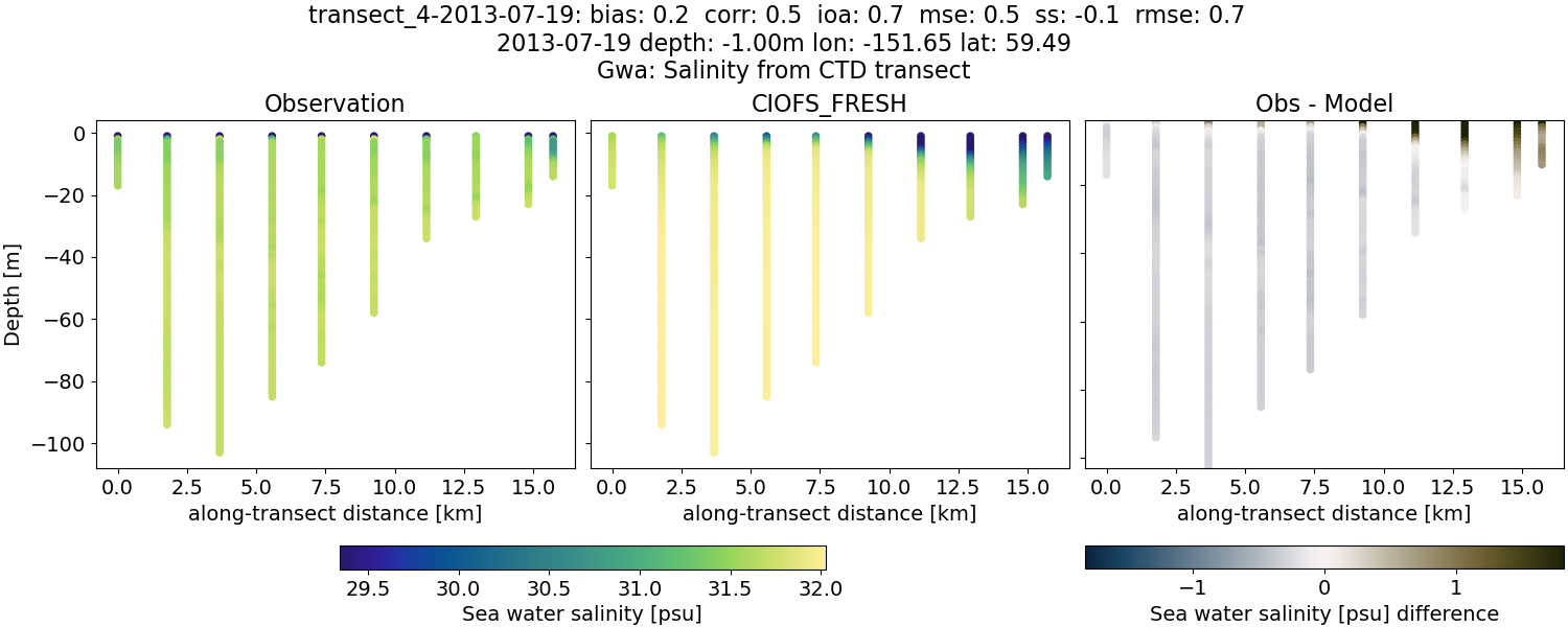 ../../../../_images/ctd_transects_gwa_transect_4-2013-07-19_salt1.png