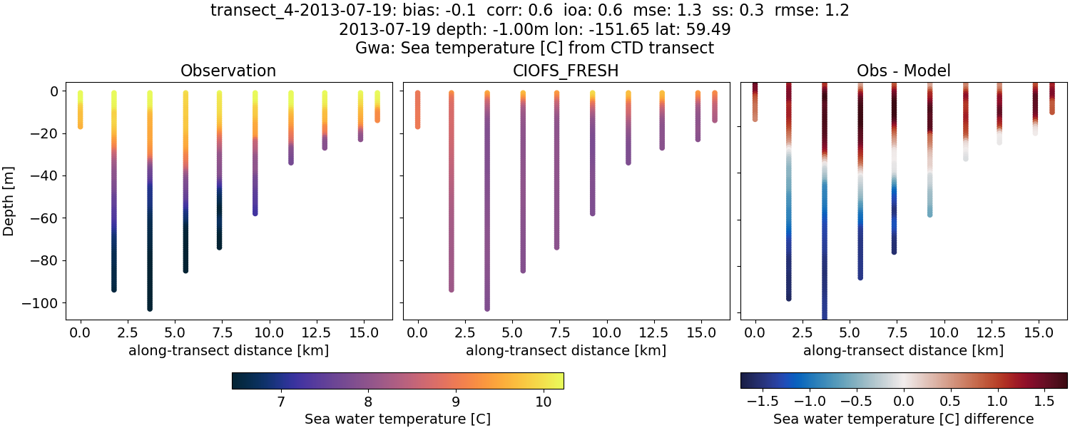 ../../../../_images/ctd_transects_gwa_transect_4-2013-07-19_temp1.png