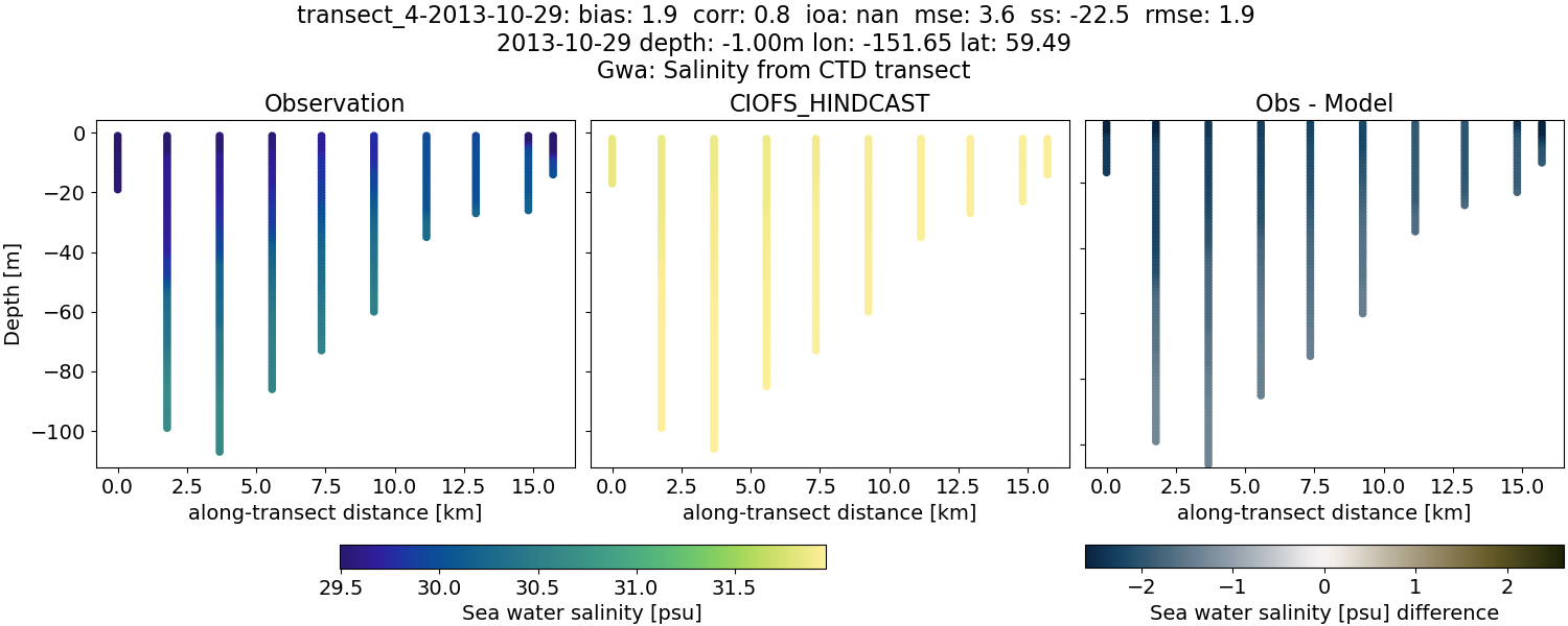 ../../../../_images/ctd_transects_gwa_transect_4-2013-10-29_salt.png