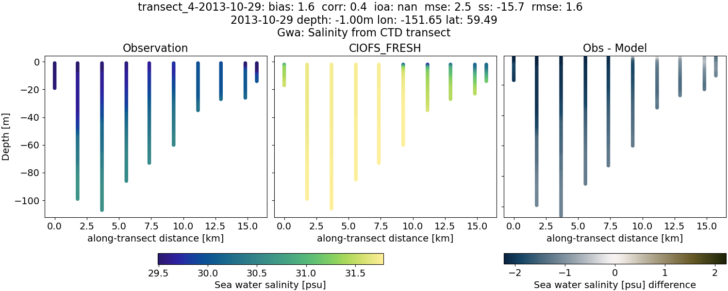 ../../../../_images/ctd_transects_gwa_transect_4-2013-10-29_salt1.png
