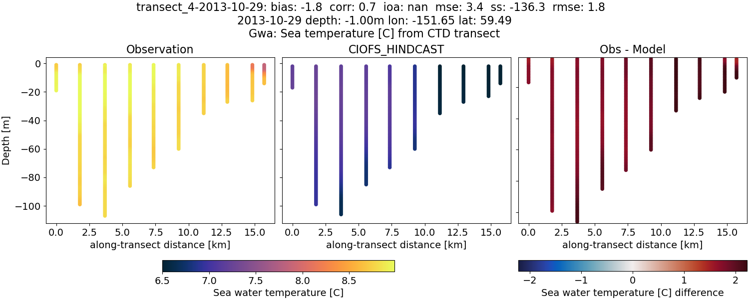 ../../../../_images/ctd_transects_gwa_transect_4-2013-10-29_temp.png
