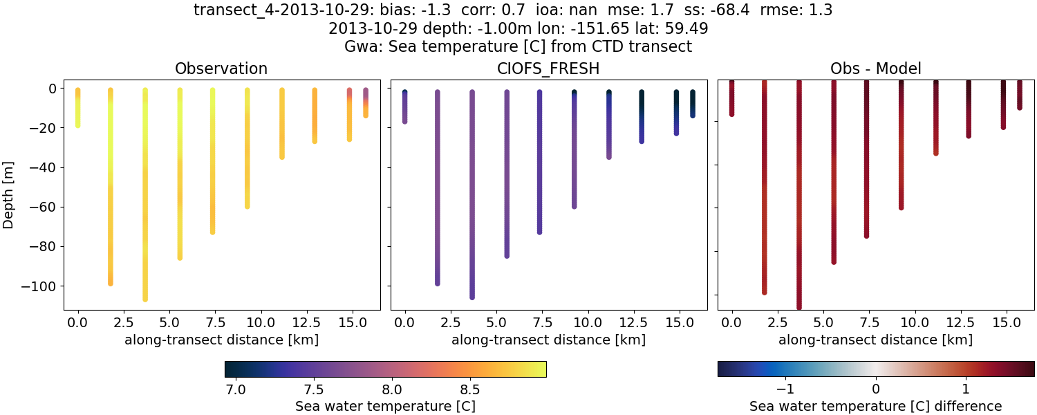 ../../../../_images/ctd_transects_gwa_transect_4-2013-10-29_temp1.png