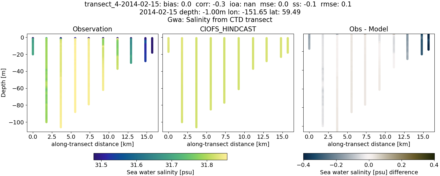../../../../_images/ctd_transects_gwa_transect_4-2014-02-15_salt.png