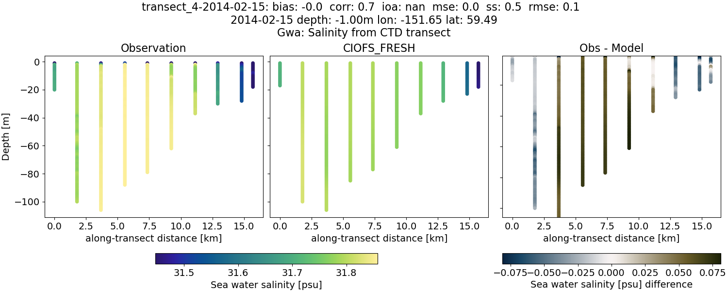 ../../../../_images/ctd_transects_gwa_transect_4-2014-02-15_salt1.png