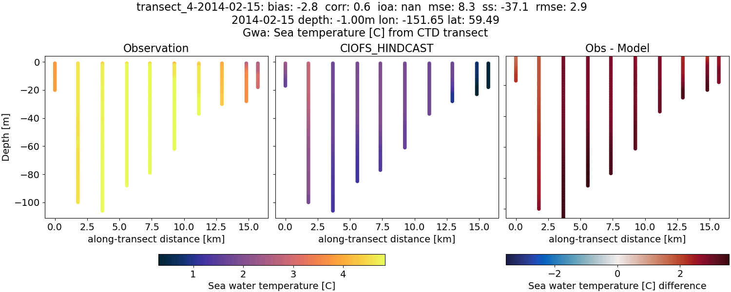 ../../../../_images/ctd_transects_gwa_transect_4-2014-02-15_temp.png