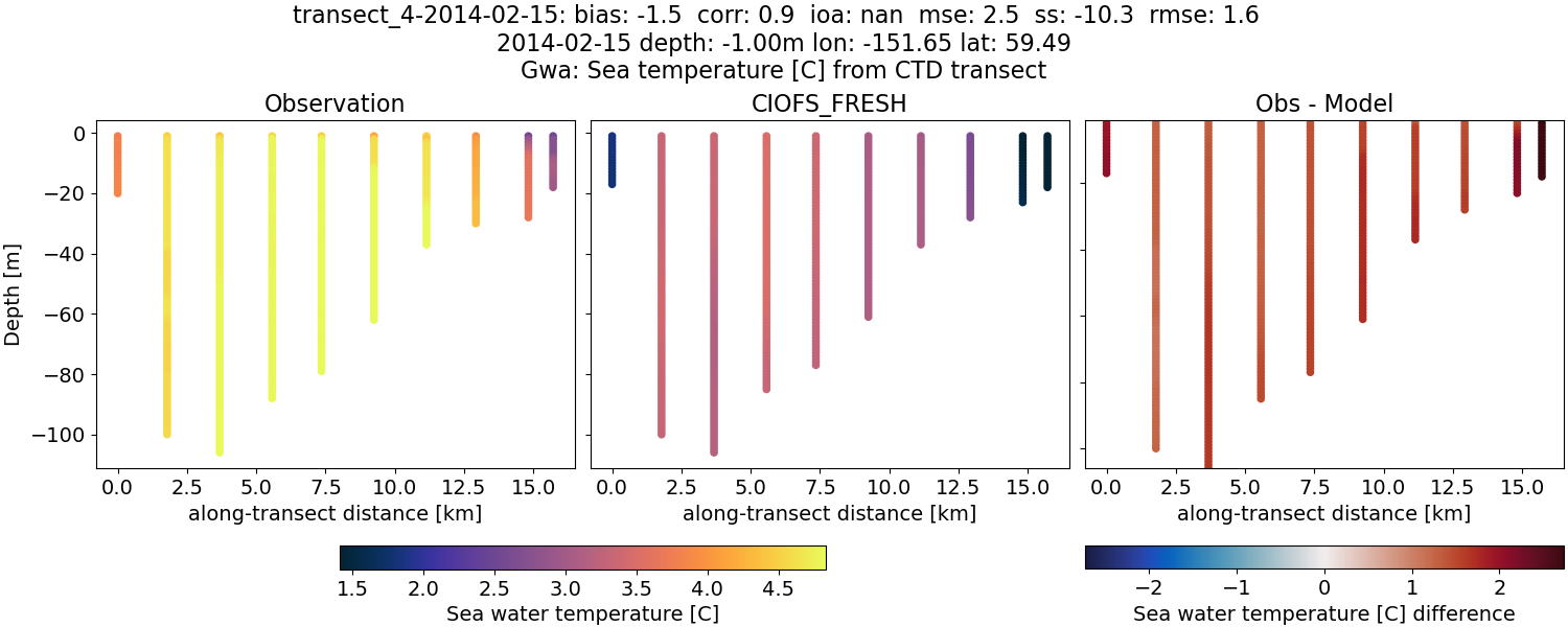 ../../../../_images/ctd_transects_gwa_transect_4-2014-02-15_temp1.png