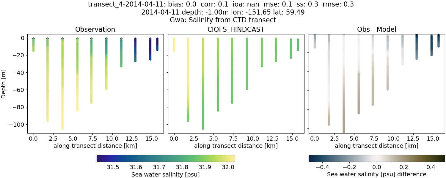 ../../../../_images/ctd_transects_gwa_transect_4-2014-04-11_salt.png