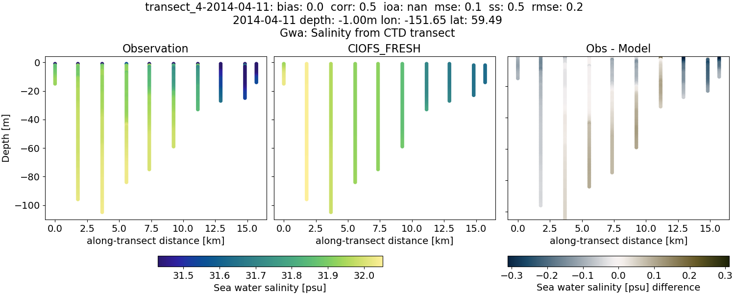 ../../../../_images/ctd_transects_gwa_transect_4-2014-04-11_salt1.png