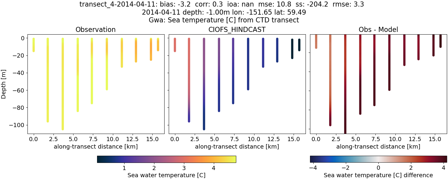 ../../../../_images/ctd_transects_gwa_transect_4-2014-04-11_temp.png