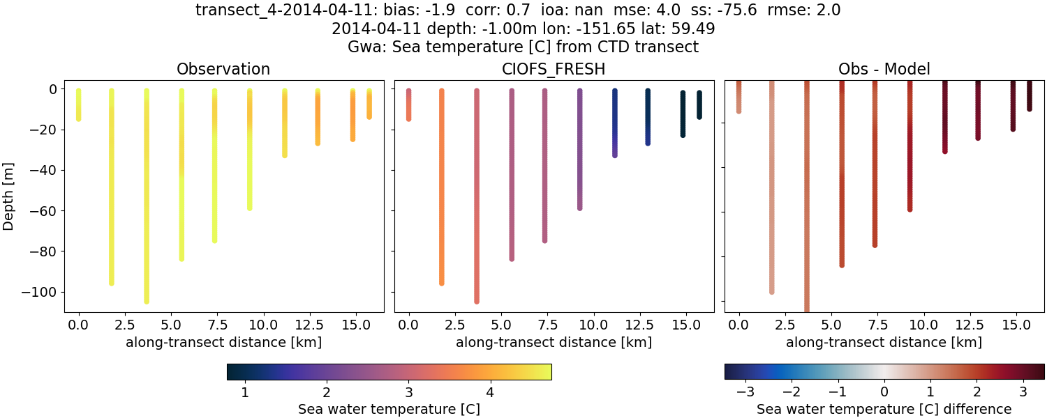 ../../../../_images/ctd_transects_gwa_transect_4-2014-04-11_temp1.png