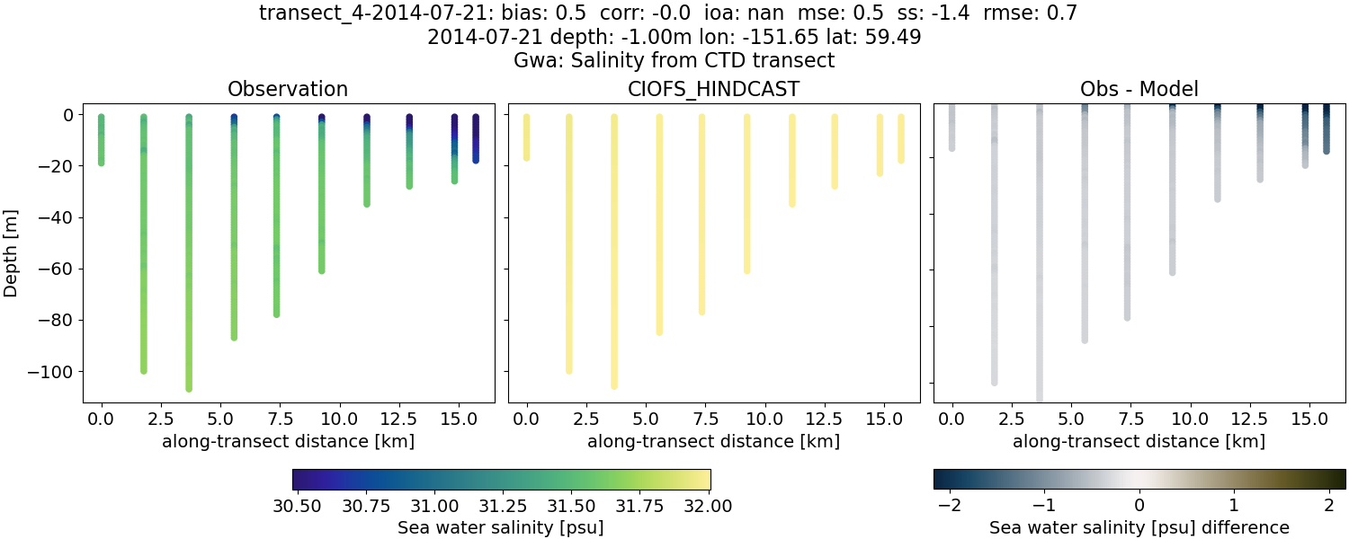 ../../../../_images/ctd_transects_gwa_transect_4-2014-07-21_salt.png