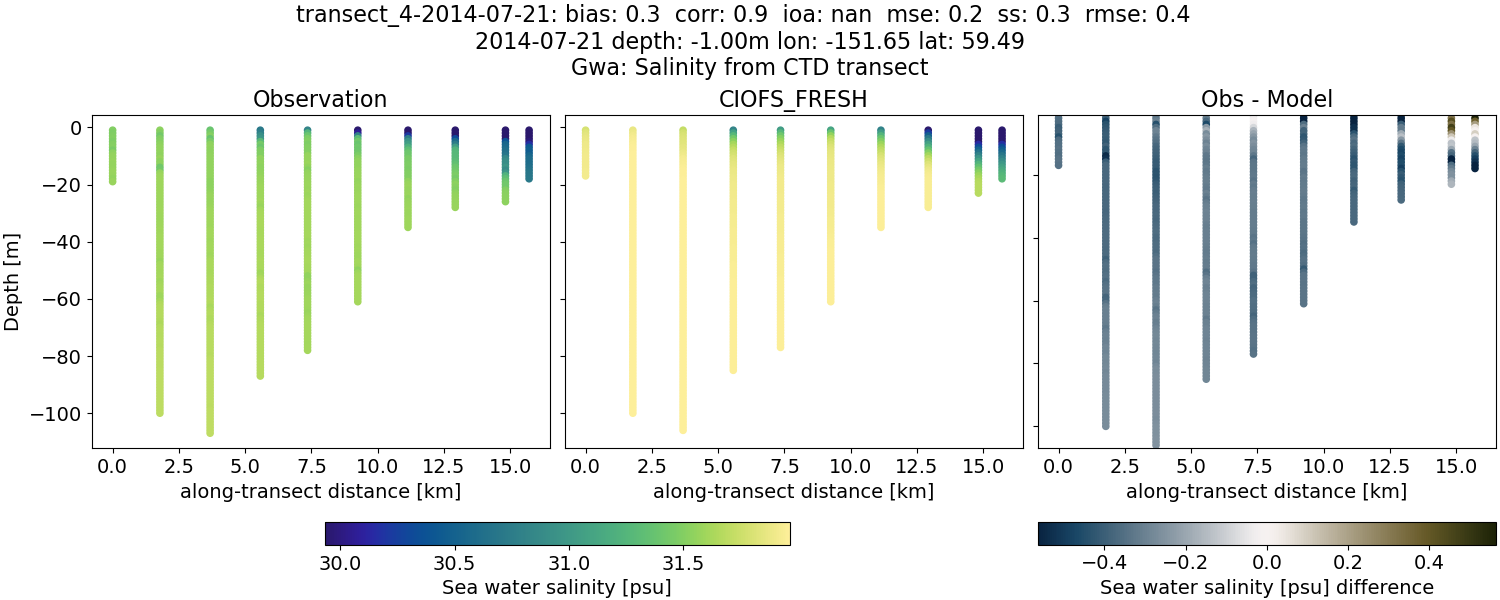 ../../../../_images/ctd_transects_gwa_transect_4-2014-07-21_salt1.png